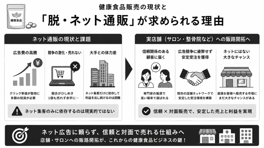 健康食品販売の現状と「脱・ネット通販」が求められる理由