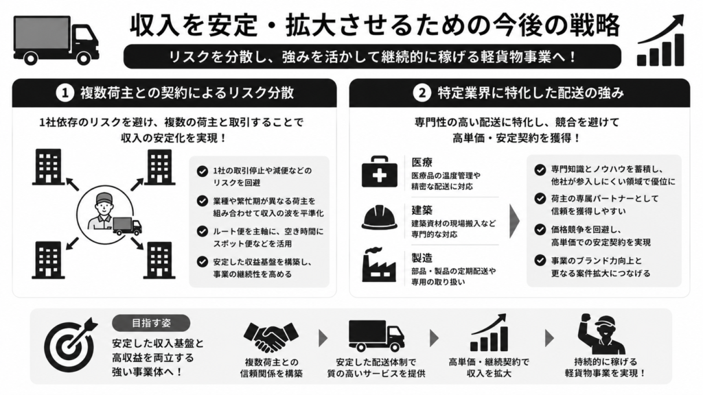収入を安定・拡大させるための今後の戦略