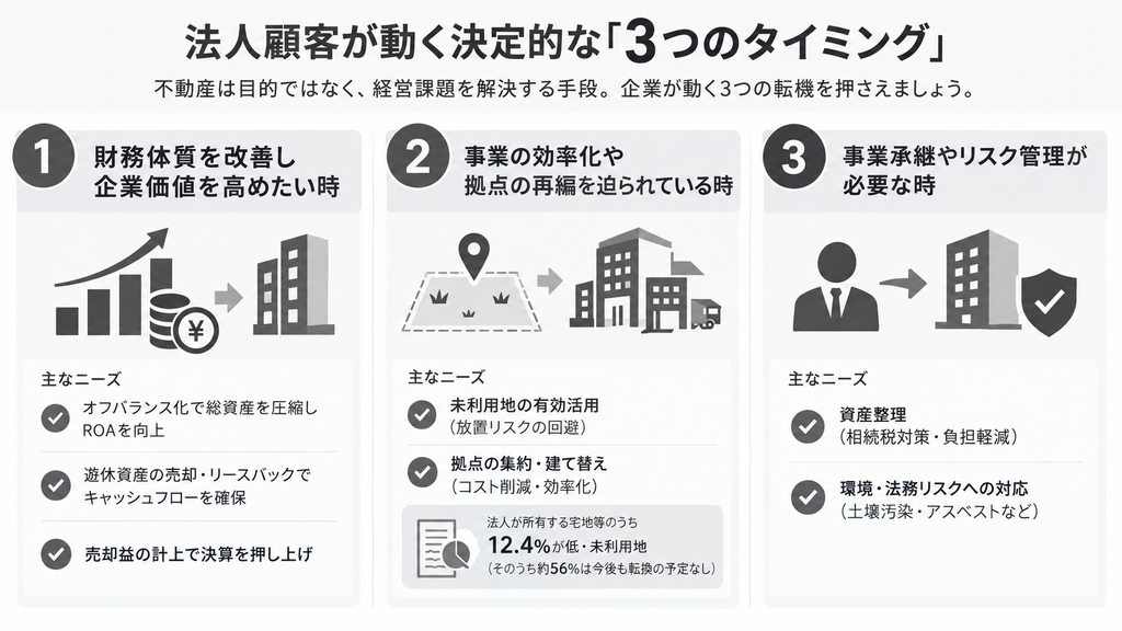 法人顧客が動く決定的な「3つのタイミング」