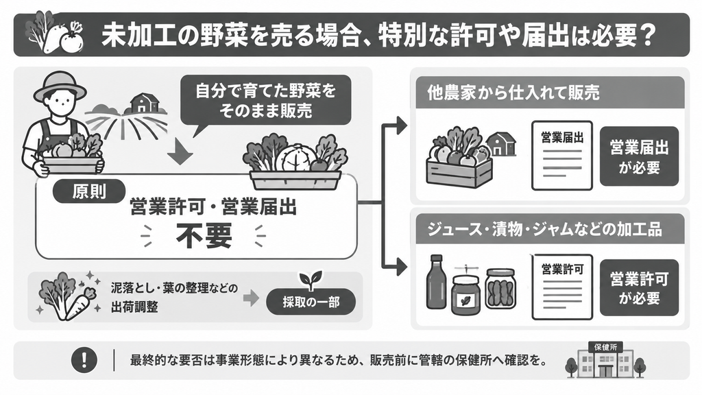 未加工の野菜を売る場合、特別な許可や届出は必要?