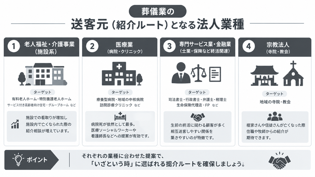 葬儀業の送客元（紹介ルート）となる法人業種