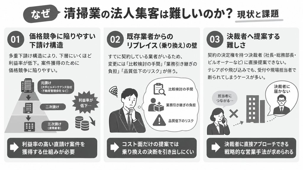 なぜ清掃業の法人集客は難しいのか?現状と課題