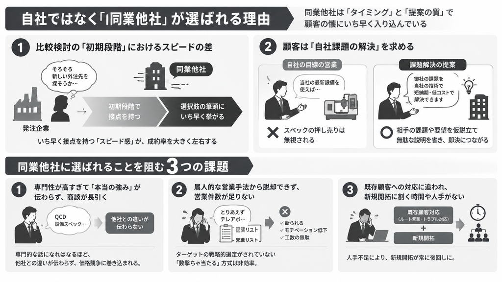 自社ではなく「同業他社」が選ばれる理由と課題