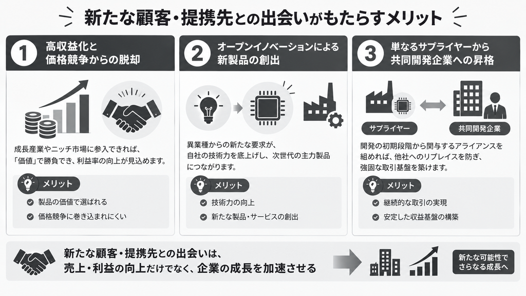 新たな顧客・提携先との出会いがもたらすメリット