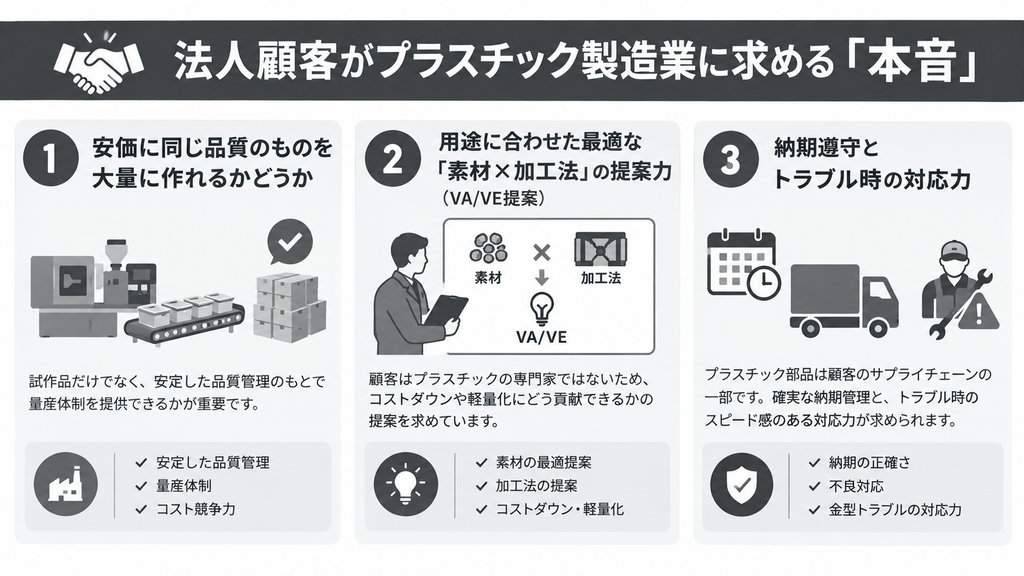 法人顧客がプラスチック製造業に求める「本音」