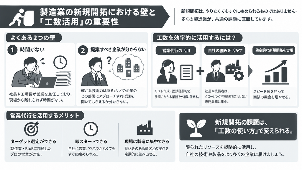 製造業の新規開拓における壁と「工数活用」の重要性