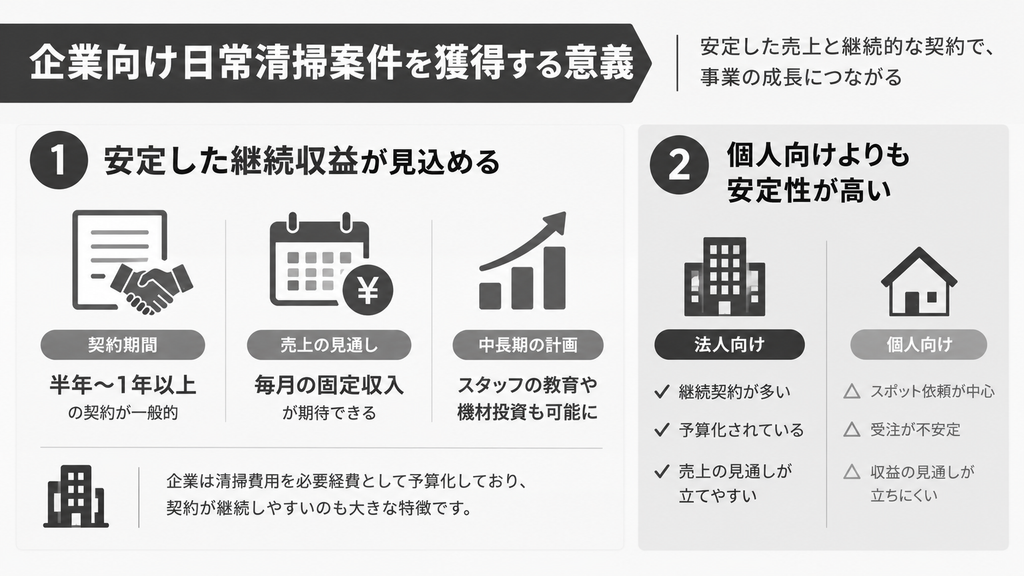 企業向け日常清掃案件を獲得する意義