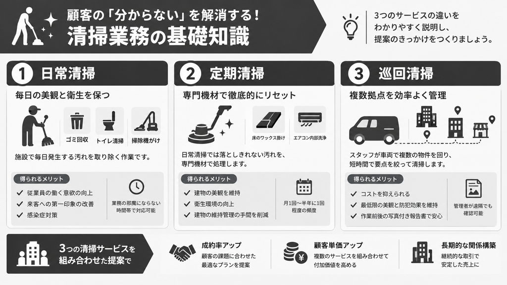 顧客の「分からない」を解消する!清掃業務の基礎知識