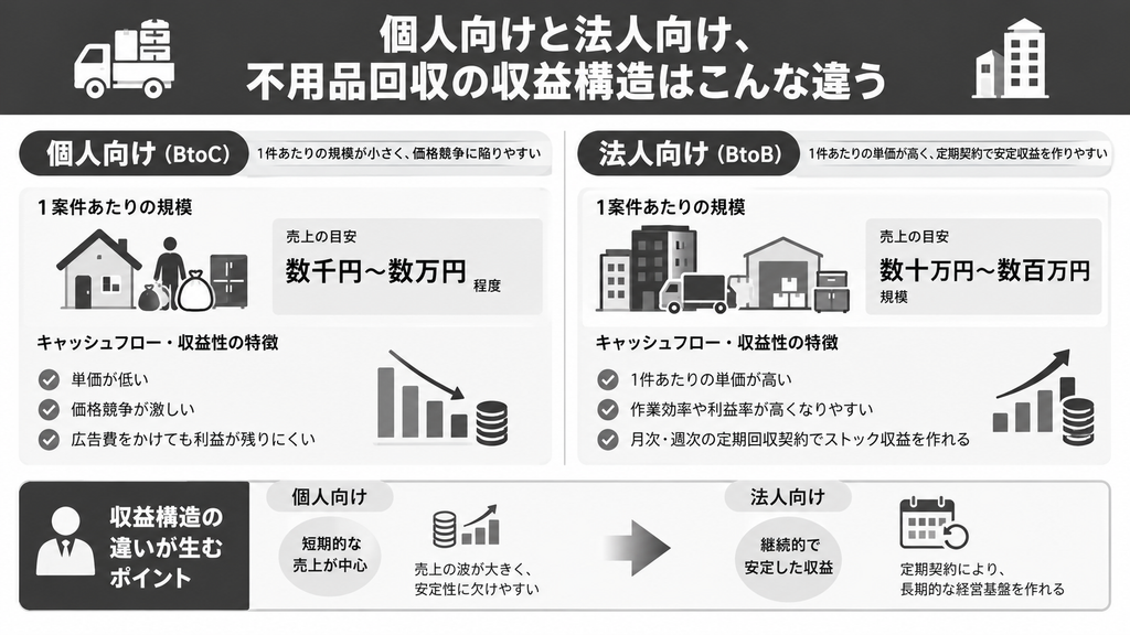 個人向けと法人向け、不用品回収の収益構造の違い