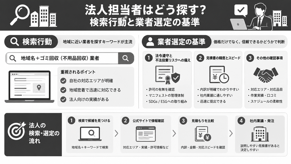 法人担当者はどう探す?検索行動と業者選定の基準