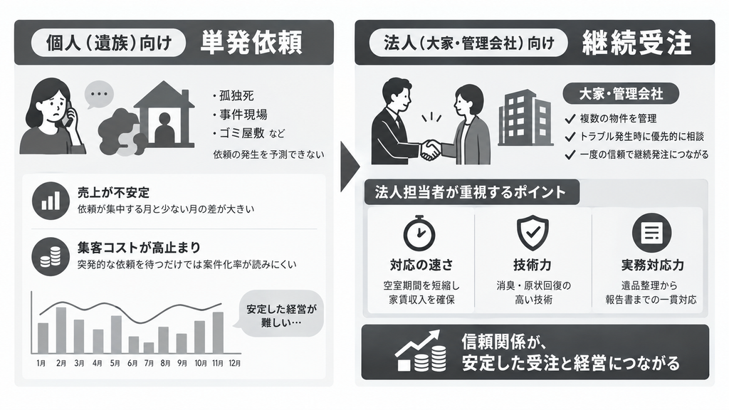 遺族向けの単発依頼から法人(大家・管理会社)向けへ