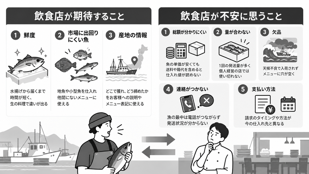 飲食店が漁師との直接取引に
期待すること・不安に思うこと