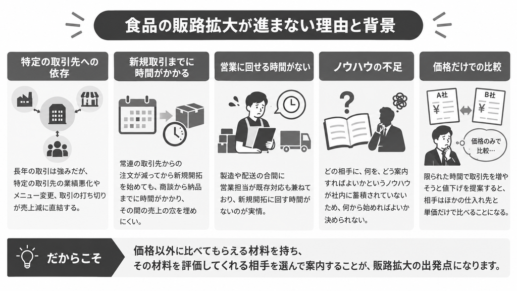 食品の販路拡大が進まない理由と背景