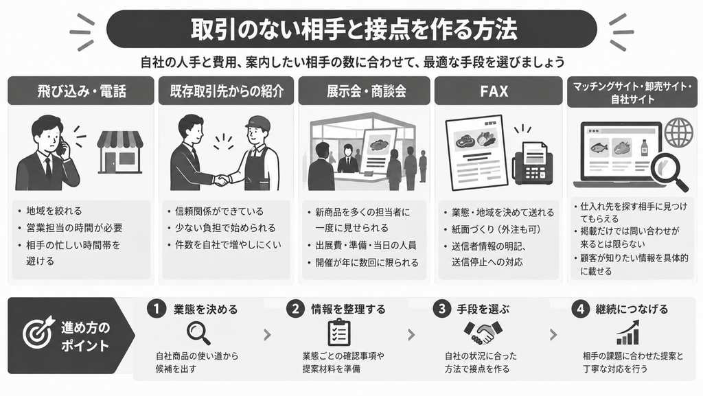取引のない相手と接点を作る方法
