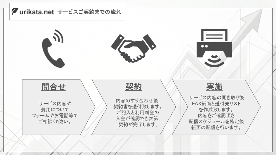 urikata.net【売り方ドットネット】FAXDMを使った営業代行サービスご契約までの流れ