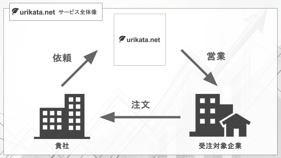 urikata.net【売り方ドットネット】FAXDMを使った営業代行サービス全体像