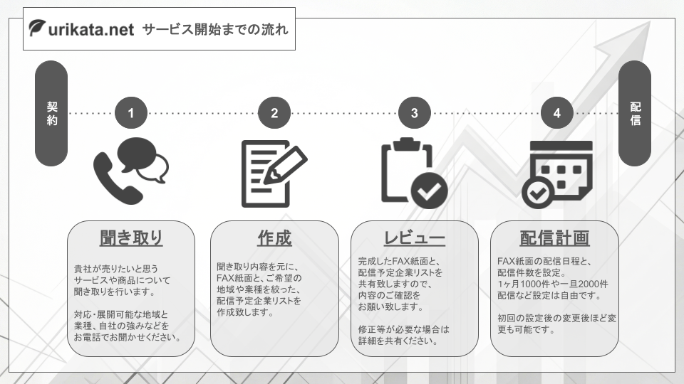 urikata.net【売り方ドットネット】FAXDMを使った営業代行サービス開始までの流れ