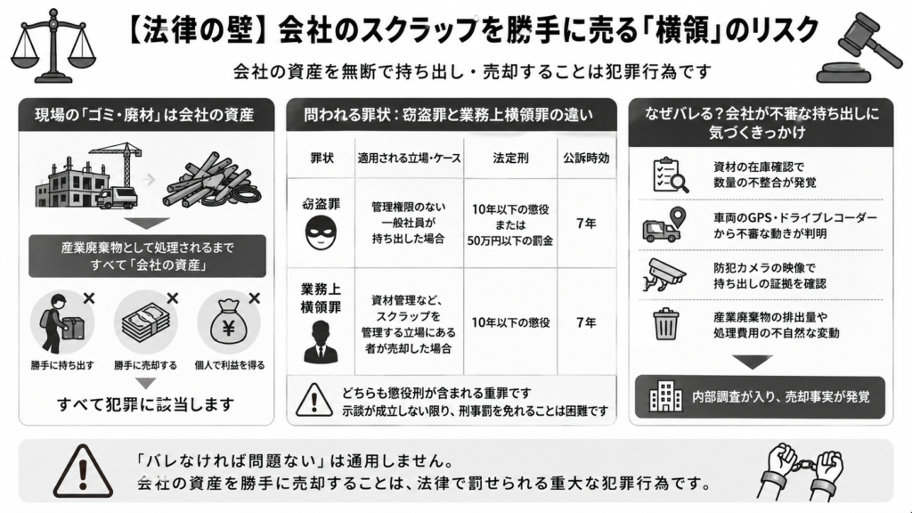 【法律の壁】会社のスクラップを勝手に売る「横領」のリスク