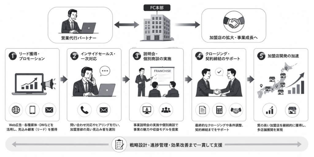 フランチャイズ営業代行の業務範囲について