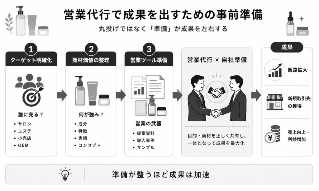 化粧品業界が営業代行の利用で成果を出すために必要な事前準備について