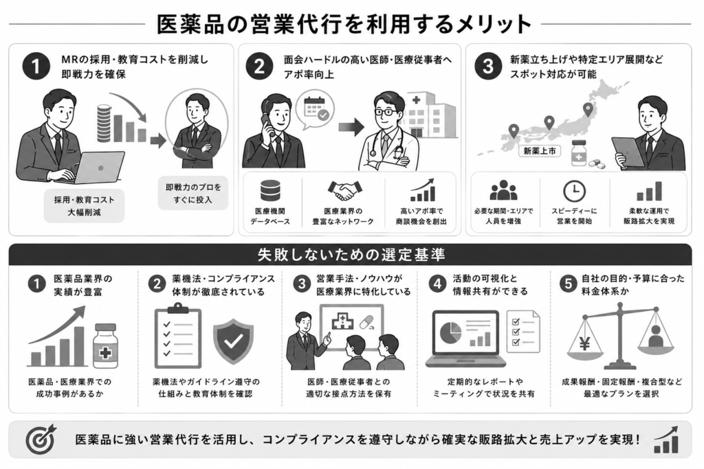 医薬品の営業代行会社を徹底比較!実践豊富な11社と失敗しない選び方について