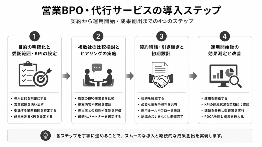 urikata.net_営業BPO・代行サービスの導入の手順について