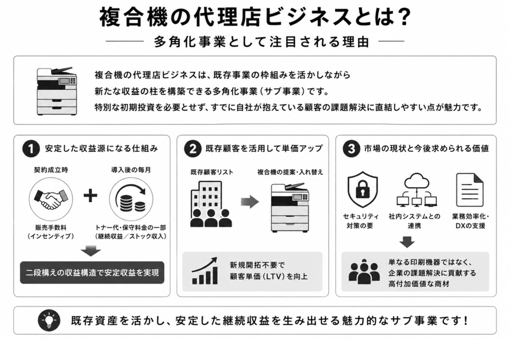 複合機の代理店ビジネスとは?