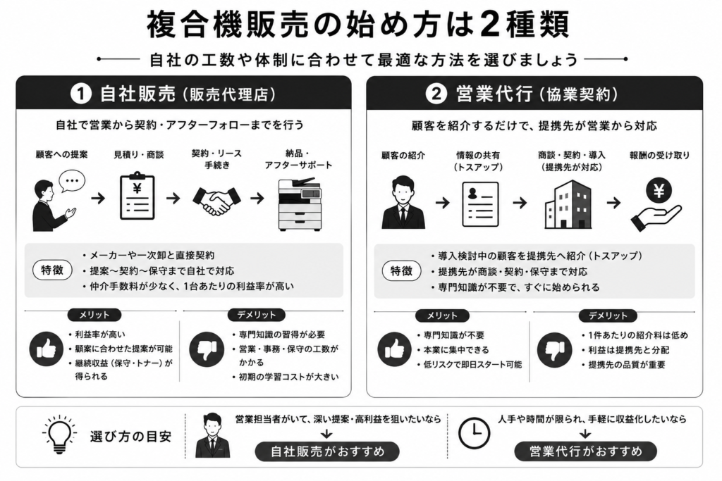 複合機販売の始め方は2種類にわかれます