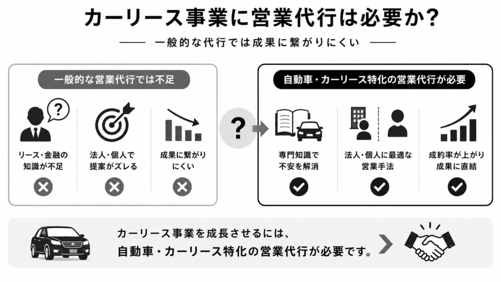 カーリース事業に営業代行は必要?一般的な代行との違い