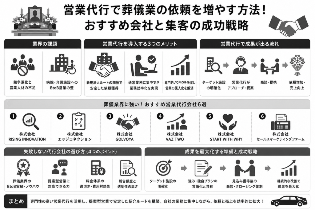 営業代行で葬儀業の依頼を増やす方法!おすすめ会社と集客の成功戦略について紹介