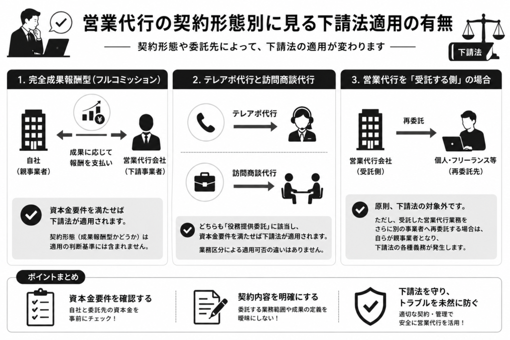 営業代行の契約形態別に見る下請法適用の有無について