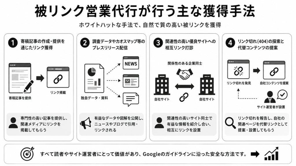 被リンク営業代行が行う主な獲得手法を解説