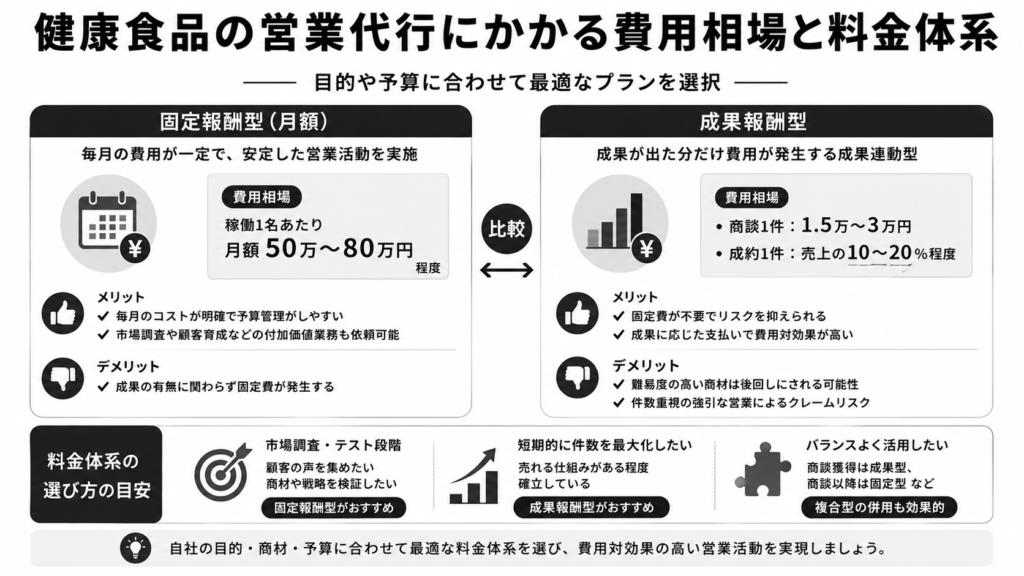 健康食品の営業代行にかかる費用相場と料金体系
