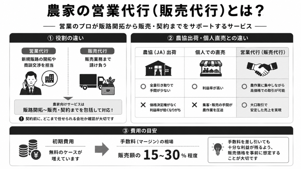 農家の営業代行(販売代行)とは?基本の仕組みと費用相場