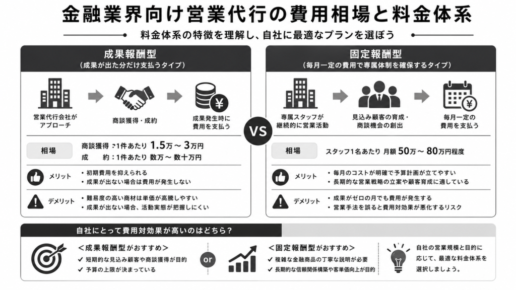 金融業界向け営業代行の費用相場と料金体系