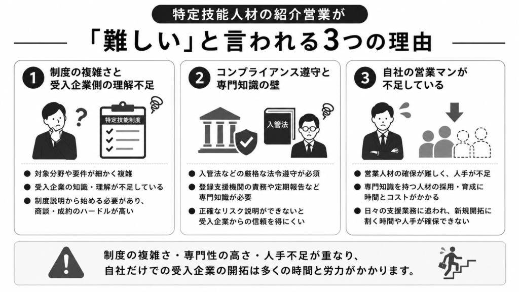 特定技能人材の紹介営業が「難しい」と言われる理由