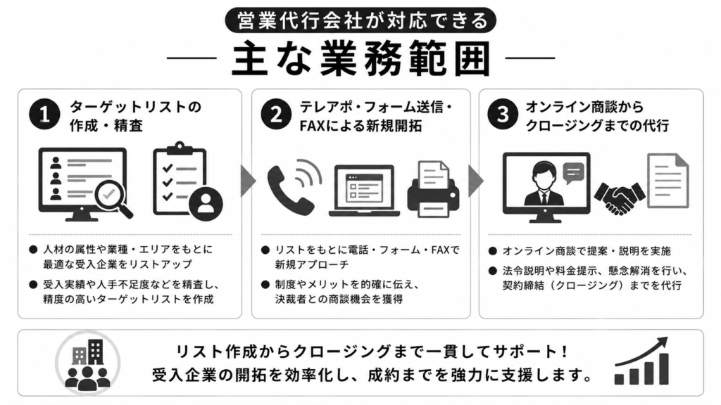 営業代行会社が対応できる主な業務範囲