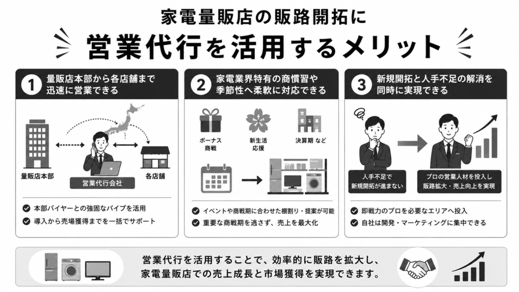 家電量販店を開拓!家電業界に強い営業代行のおすすめと選び方のコツ