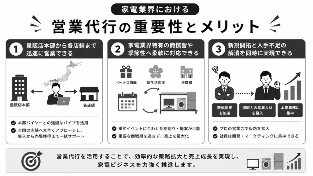 家電業界における営業代行の活用する重要性とメリット
