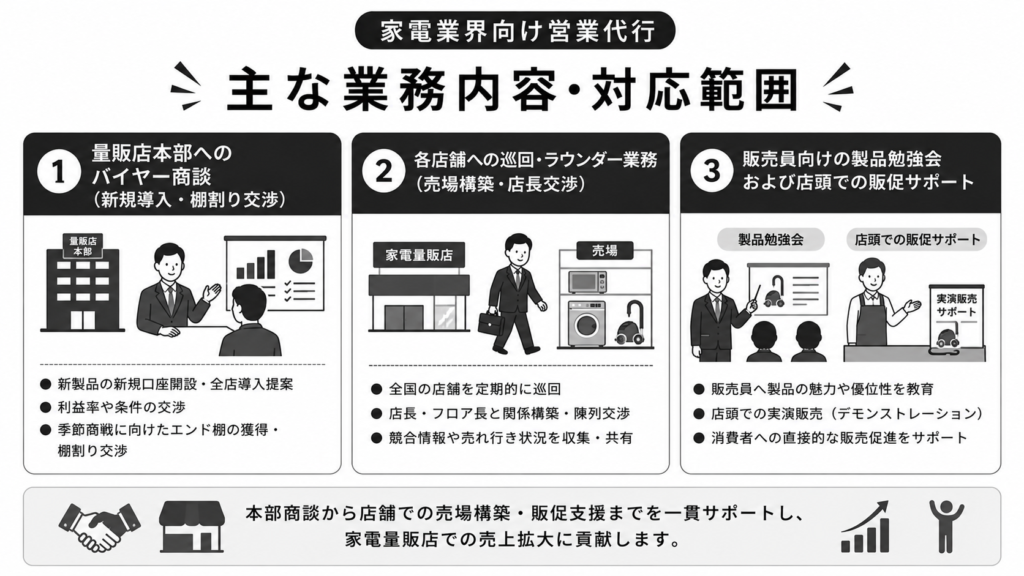 家電業界向け営業代行の主な業務内容・対応範囲