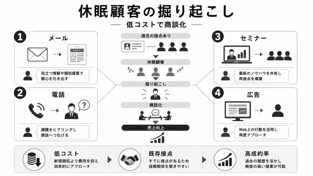 休眠顧客とは?掘り起こしの重要性と今すぐできる4つの提案方法