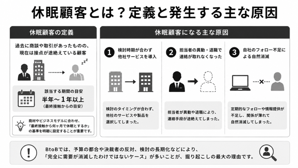 休眠顧客とは?定義と発生する主な原因