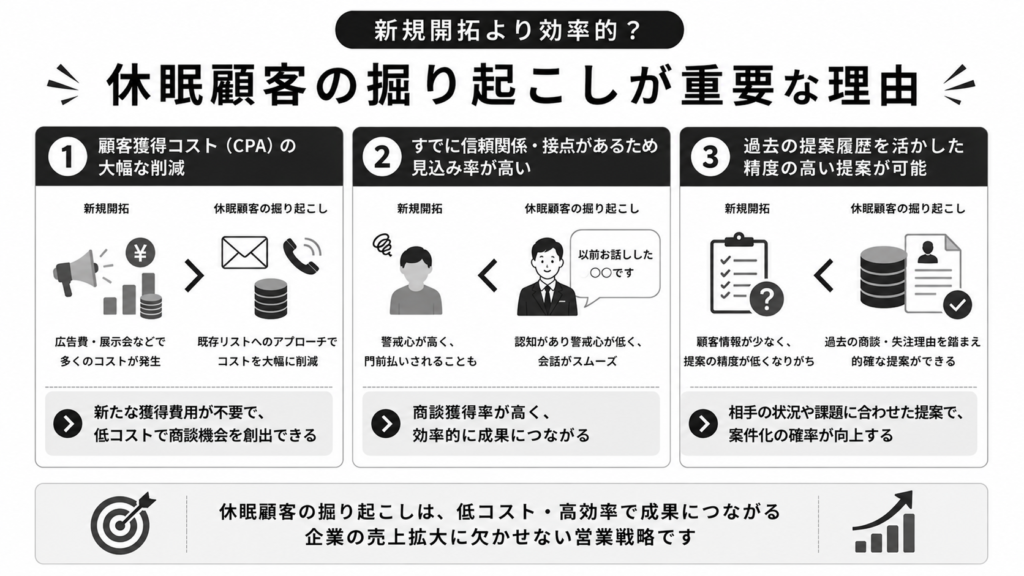 新規開拓より効率的?休眠顧客の掘り起こしが重要な理由