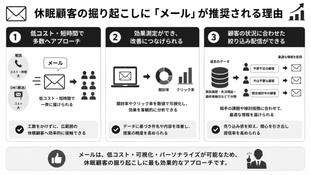 休眠顧客の掘り起こしに「メール」が推奨される理由