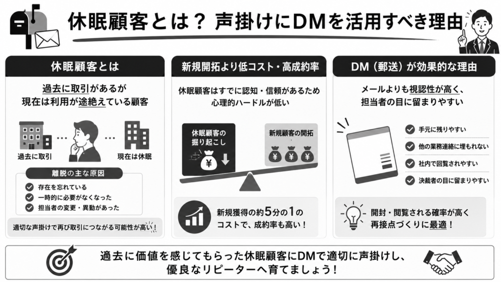 休眠顧客とは?声掛けにDMを活用すべき理由