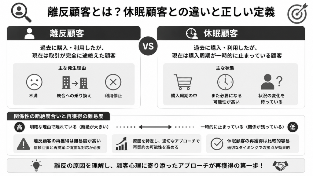 離反顧客とは?休眠顧客との違いと正しい定義