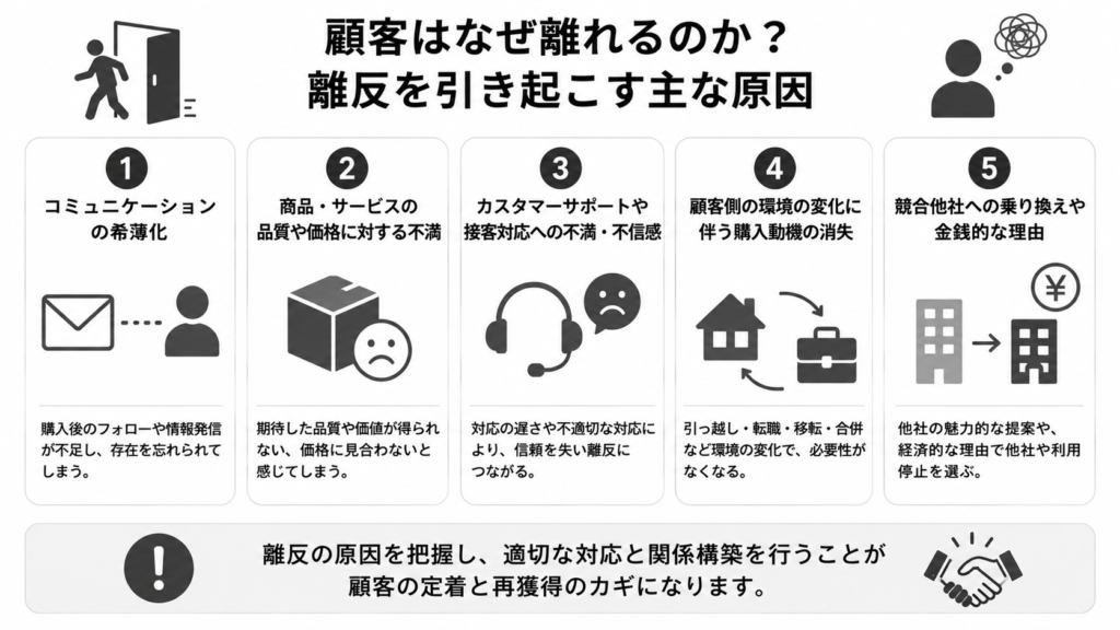 顧客はなぜ離れるのか?離反を引き起こす主な原因