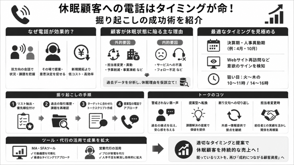 休眠顧客への電話はタイミングが命！掘り起こしの成功術を紹介