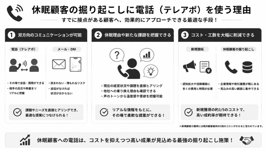 休眠顧客とは？掘り起こしに電話（テレアポ）を使う理由