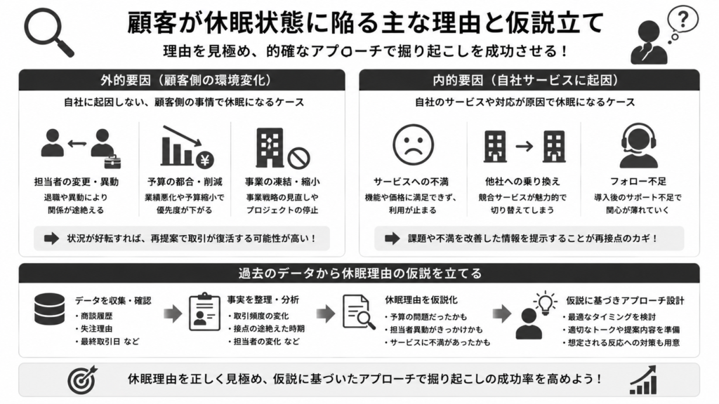 顧客が休眠状態に陥る主な理由と仮説立て